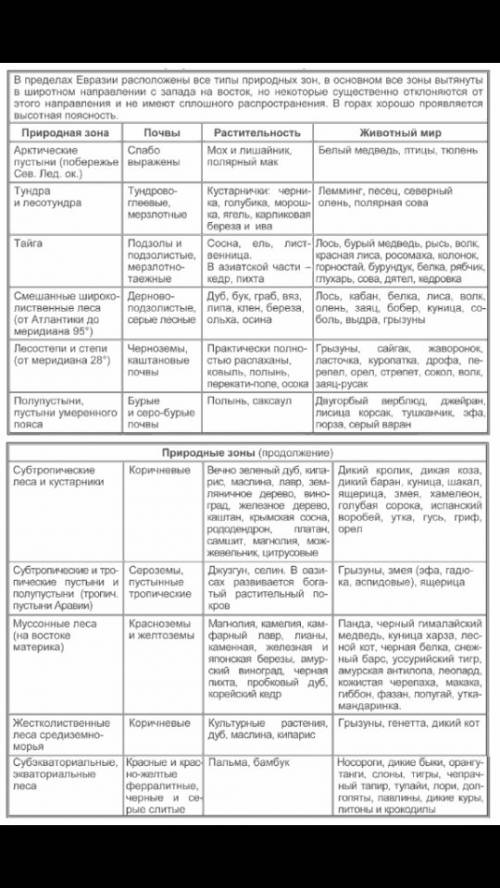 Таблица природных зон евразии (.полож.,особенн.климата,почвы,типичные представители флоры и фауны ,х