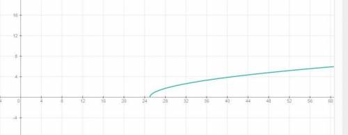 Нарисуйте график функции у=корень х-25