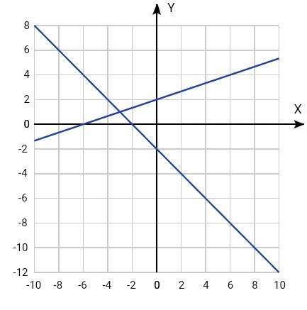 Решите графически систему уравнений x+y=-2 -x+3y=6