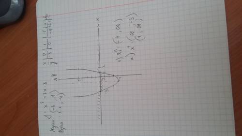 Постройте график функции y = x^2+2x-3. пользуясь графиком найдите : 1)промежуток на котором функция