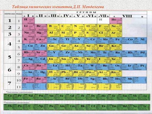 Нужна с (8-9 класс) , мне нужно понять таблицу менделеева можете дать фотографию , ссылку на сайт, к