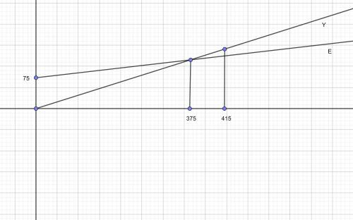 1. функция потребления хозяйств имеет следующий вид: c = 40 + 0,75y . определите объем сбережений, е