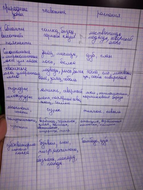 Таблица по евразии 7 класс климатический пояс,природная зона. особенности природы ,ландшафтов. росте