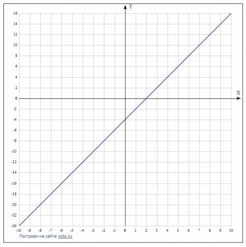 Построите график функций y=2x-4. пользуись построинным графиком, установи при каких значениях аргуме