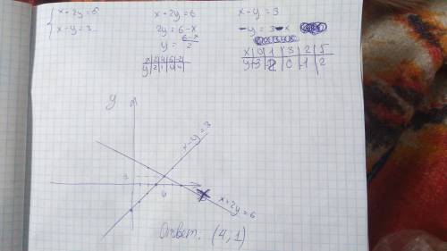 Решите графически систему уравнений x+2y=6 x-y=3