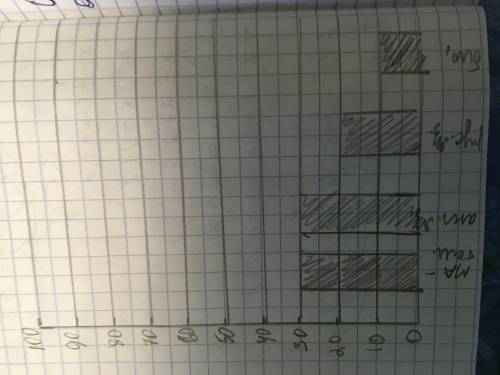 Постройте столбчатую диаграмму по следующим данным: в классе 30 учеников, из них 30% дополнительно и