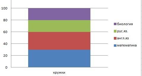 Постройте столбчатую диаграмму по следующим данным: в классе 30 учеников, из них 30% дополнительно и