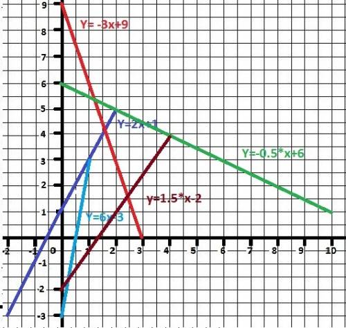 5класс : запишите функцию y=2x+1 , y=-3x+9 , y=4x+8 , y=-0,5x+6 , y-6x-3 , y=1,5x-2 , постройте в од