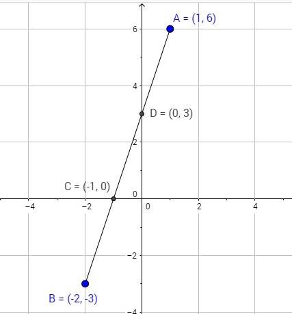 Постройте отрезок ab, где а(1; 6), в(-2; -3), найдите точки пересечения отрезка ав с осями координат