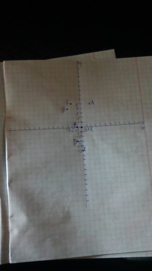 Постройте координатной плоскости точки а (2; 5) b (-3,4) c (-2; 5) d (-1; -3) e (0; -5),f(-1; 0)