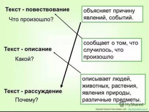 Что токое описание рассуждения и повествования.