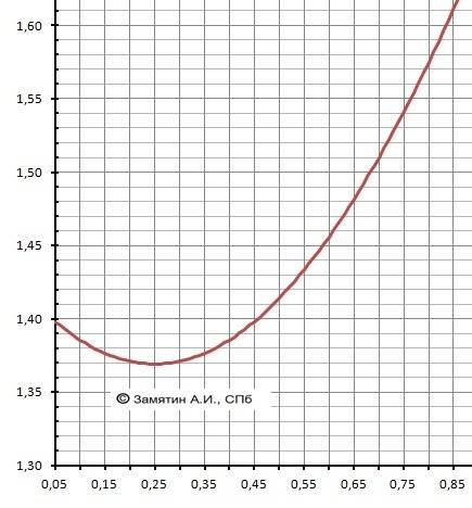 Исследуйте на экстремум функцию у=корень из 2х^2-x+2