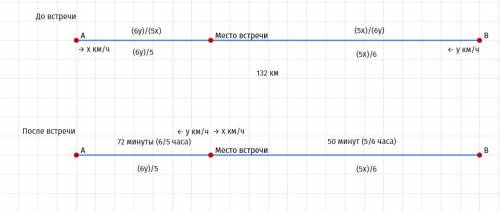 Из двух городов навстречу друг другу выехали два автобуса. расстояние между 132 км. после встречи 1