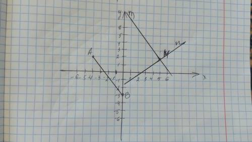 Отметьте на кординитной плоской точки а(-4; 2) в (0; -3) и м (5; 2).проведите прямую ав.через точку