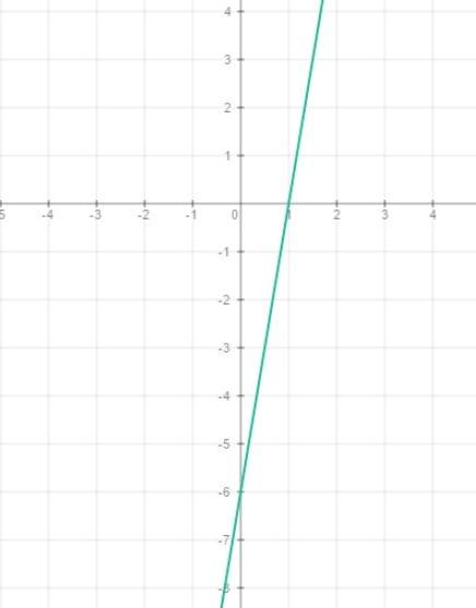 Найдите координаты точек пересечения графика функции y=6x-6 с осями координат и постройте этот графи