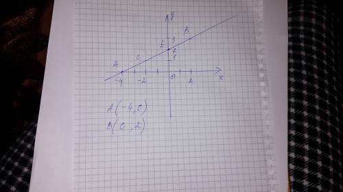 На координатной плоскрсти проведите прямую через точки с(-2; 1) и в(2; 3).запишите координаты точек,