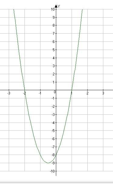 Изобразить график функции y=4x(во второй)+4x-8