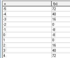 Изобразить график функции y=4x(во второй)+4x-8