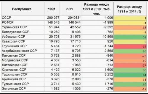 Какова была в в 1991г и рф в 2019г, и сша в 1991г и сша в 2019г.