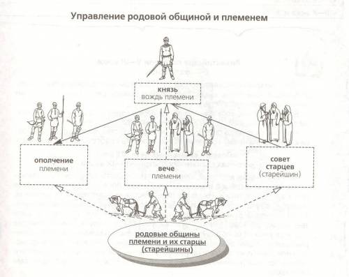 ответить. родовой строй восточных славян