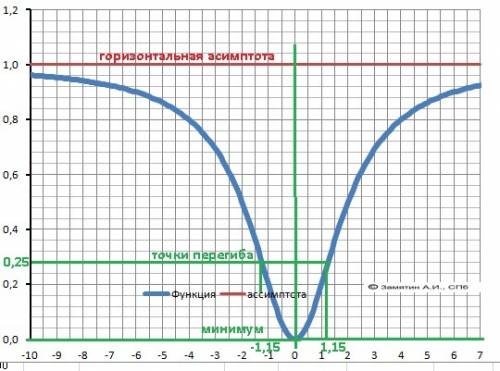 Решить исследовать функцию методом дифференциального исчисления y=x^2/(x^2+4) и построить график