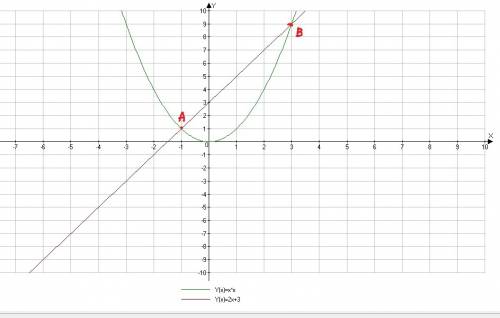 Решите графическое уравнение x^2=2x+3