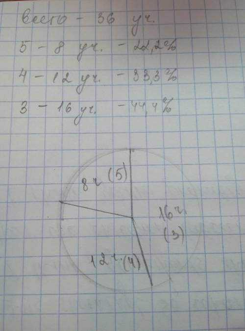 Вклассе 36 учеников. по за четверть отметку 5 получили 8 человек, отметку 4 — 12 человек, а оста