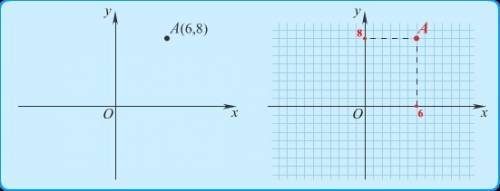 Отметьте на координатной плоскости точки a (6; 1) и d (-2; -3). проведите отрезок ad. 1) найдите коо