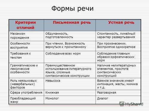 Какие существуют формы речи? как они соотносятся с произведениями эпоса, лирики и драмы?