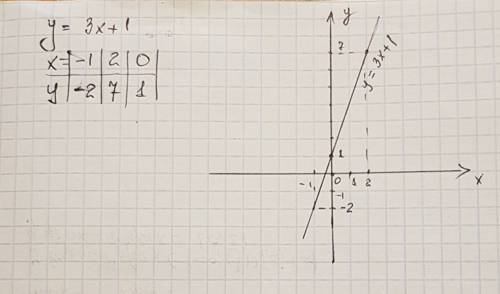 Постройки график функции у=3х+1 при х = -1; 2; 0 30