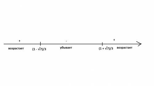 Найти точки ексремуму f'(x)=3x^2-2x-2