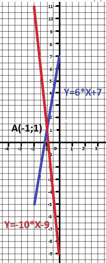 Решите систему уравнений графическим методом: 10x+y=-9,-6x+y=7