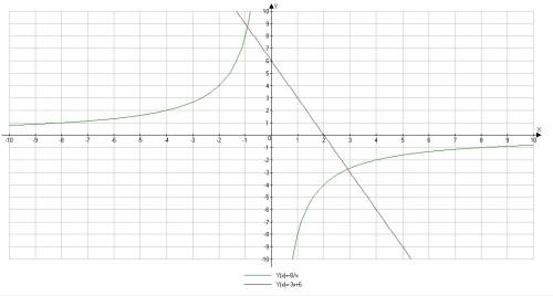 8/х (дробь) = -3х+6 решить график, плз.