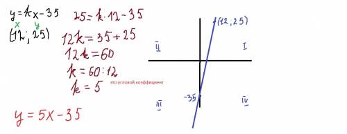 Прямая y=kx-35 проходит через точку (12; 25). найдите угловой коэфицент этой прямой и определите в к