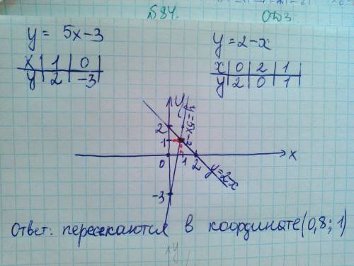 Постройте графики функций у=5х-3 и у=2-х и определите координаты точки их пересечения