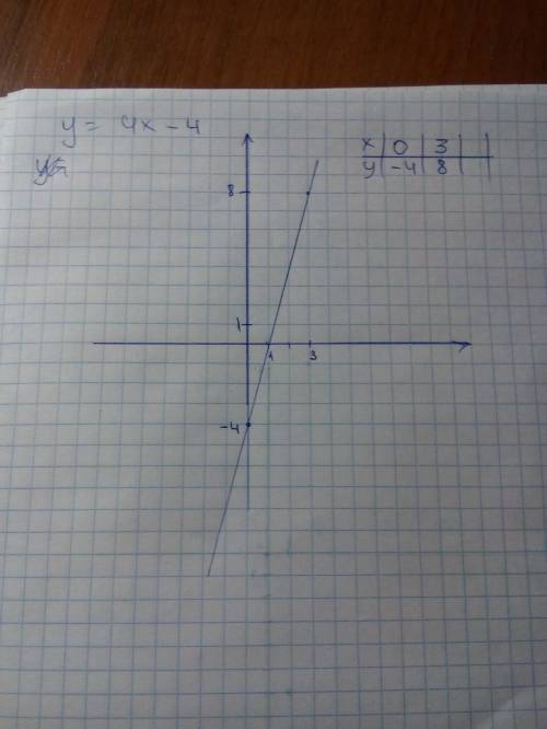 Надо построить график функций y=4x-4