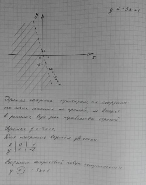 Изобразите на координатной плоскости множество точек, координаты которых удовлетворяют не равенству