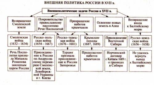 Внешняя политика росси в 17 веке. таблица за 7 класс. дата, противник, основные события, итог. 70