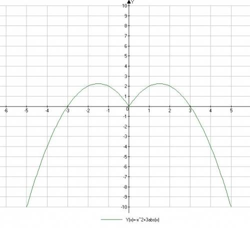 Постройте график функции y=-x^2+3|x|