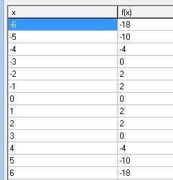 Постройте график функции y=-x^2+3|x|