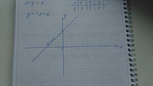 Дано уравнение с двумя переменными x+y=6. его к виду уравнения линейной функции (y=kx+b) и построить