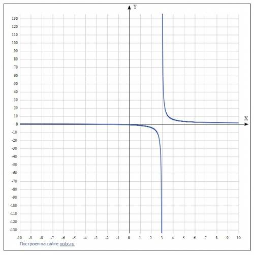 90 , только ! постройте график функции, исследуйте функцию (10 класс) y=x+2/x-3