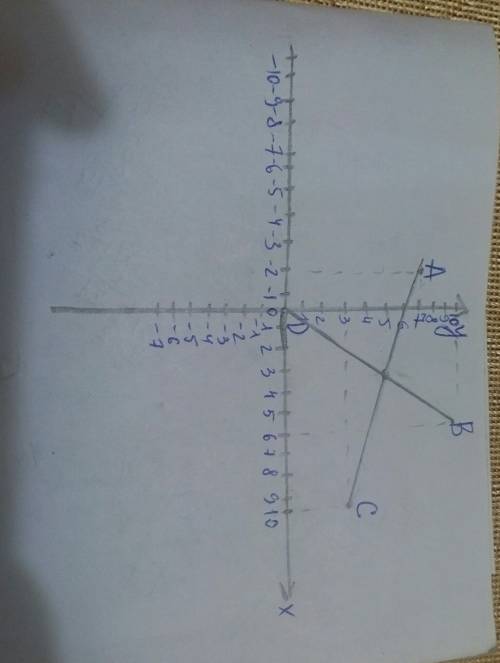 На координатной плоскости отметьте точки a(-2; 7),b(6; 10),c(10; 3) и d(2; 0).найдите пересечение ac