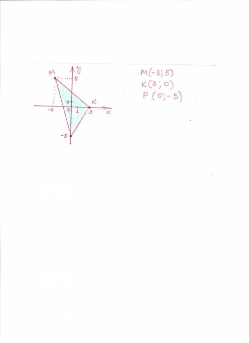 Постройте мкр, если м (–3; 5), к (3; 0), р (0; –5).