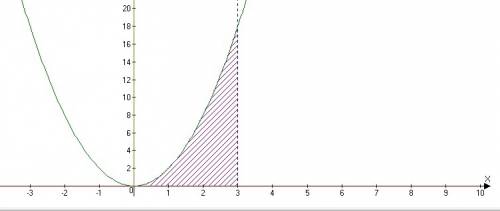 Вычислить площадь фигуры ограниченной линиями: у=2x²,y=0,x=3,x=0