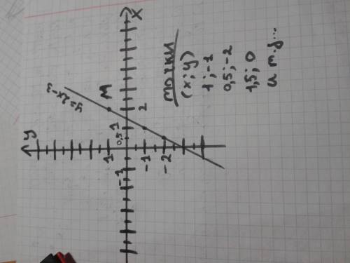 А)постройте график функции y = 2x – 3. б) принадлежит ли графику этой функции точка м (2; 1).