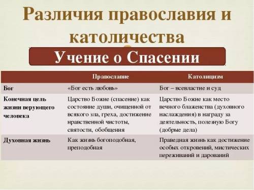 Вчём состоят основное различия православия и католичества