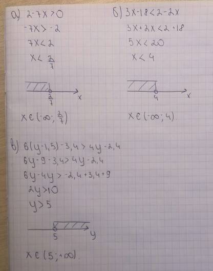 Решите неравенства. а) 2-7х> 0 б)3х-18< 2-2х в)6(y-1,5)-3,4> 4у-2,4