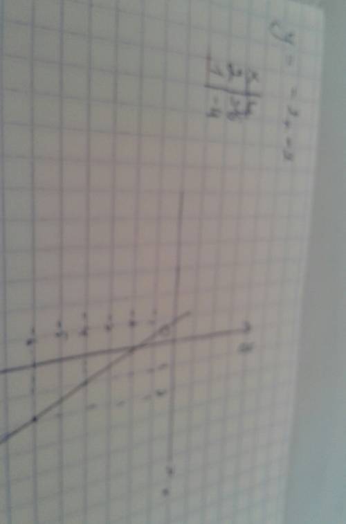 Постройте график функции y= - 2x - 2 ,