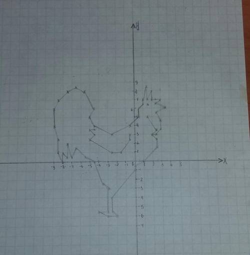 Нарисуйте на координатной плоскости петуха 80 петух ( 1,5; 5.5), ( 2,5; 3,5), (2; 3), (2,5; 3), (3;